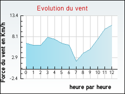 Evolution du vent de la ville Vigneulles
