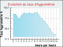 Evolution du taux d'hygromtrie de la ville Vignevieille