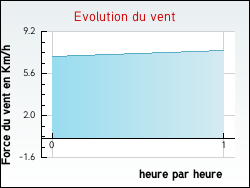 Evolution du vent de la ville Vignieu
