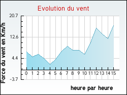 Evolution du vent de la ville Vignols