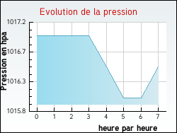 Evolution de la pression de la ville Vignonet