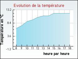 Evolution de la temprature de la ville de Vigny-ls-Paray