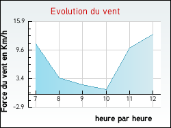 Evolution du vent de la ville Vigny-l�s-Paray