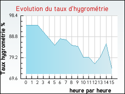 Evolution du taux d'hygrométrie de la ville Vijon