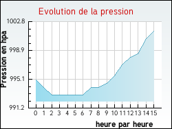 Evolution de la pression de la ville Vijon