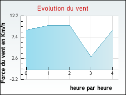 Evolution du vent de la ville Vijon