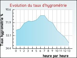 Evolution du taux d'hygrométrie de la ville Vilhonneur
