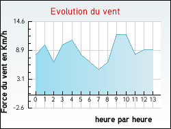 Evolution du vent de la ville Vilhonneur