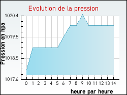 Evolution de la pression de la ville Villaines-les-Pr�v�tes
