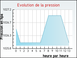 Evolution de la pression de la ville Villamblain