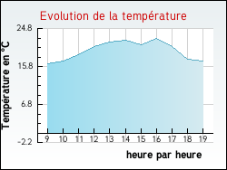 Evolution de la temp�rature de la ville de Villamblain