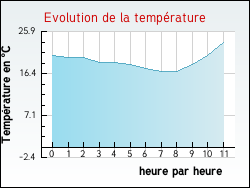 Evolution de la temp�rature de la ville de Villamblain