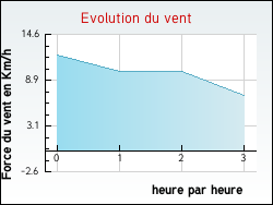 Evolution du vent de la ville Villamblain