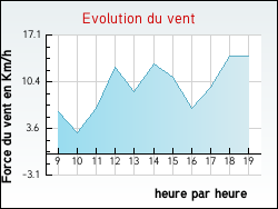 Evolution du vent de la ville Villamblain