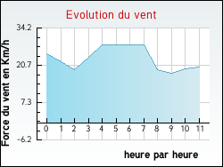 Evolution du vent de la ville Villamblain