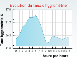 Evolution du taux d'hygrom�trie de la ville Villandraut