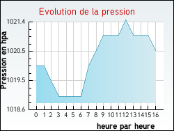 Evolution de la pression de la ville Villandraut