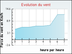 Evolution du vent de la ville Villandraut
