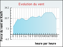 Evolution du vent de la ville Villani�re