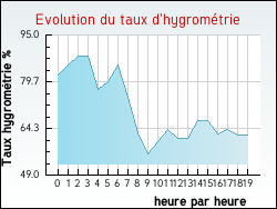 Evolution du taux d'hygrom�trie de la ville Villanova