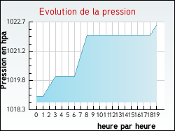 Evolution de la pression de la ville Villanova