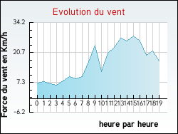 Evolution du vent de la ville Villanova