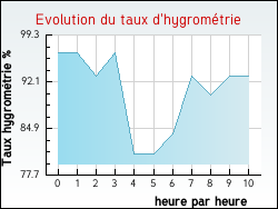 Evolution du taux d'hygrom�trie de la ville Villard-Reculas