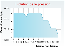 Evolution de la pression de la ville Villard-Reculas