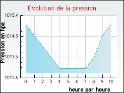 Evolution de la pression de la ville Villard-Reculas