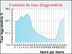 Evolution du taux d'hygrom�trie de la ville Villard-Saint-Christophe