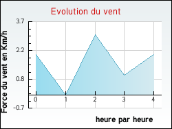 Evolution du vent de la ville Villard-sur-Bienne