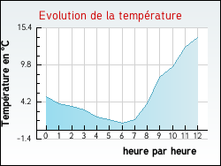 Evolution de la temp�rature de la ville de Villard