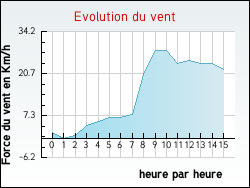 Evolution du vent de la ville Villardebelle