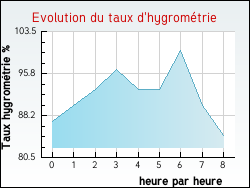 Evolution du taux d'hygrom�trie de la ville Villars-le-Sec