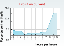 Evolution du vent de la ville Villars-le-Sec