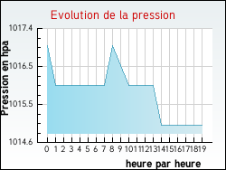 Evolution de la pression de la ville Villars-ls-Blamont