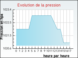 Evolution de la pression de la ville Villars-lès-Blamont