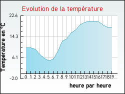Evolution de la temprature de la ville de Villars-ls-Blamont