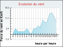 Evolution du vent de la ville Villars-ls-Blamont