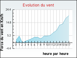 Evolution du vent de la ville Villars-lès-Blamont
