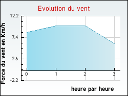 Evolution du vent de la ville Villars-les-Dombes