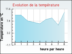 Evolution de la temprature de la ville de Villars