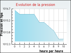 Evolution de la pression de la ville Villavard