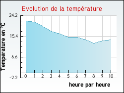 Evolution de la température de la ville de Villavard