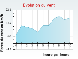 Evolution du vent de la ville Villavard