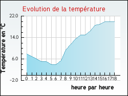 Evolution de la température de la ville de Ville-devant-Belrain