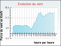 Evolution du vent de la ville Ville-devant-Belrain