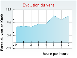 Evolution du vent de la ville Ville-di-Paraso