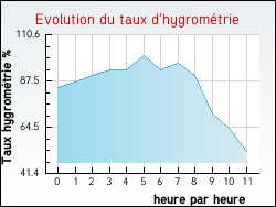 Evolution du taux d'hygrom�trie de la ville Ville-la-Grand