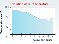 Evolution de la temprature de la ville de Ville-sur-Illon
